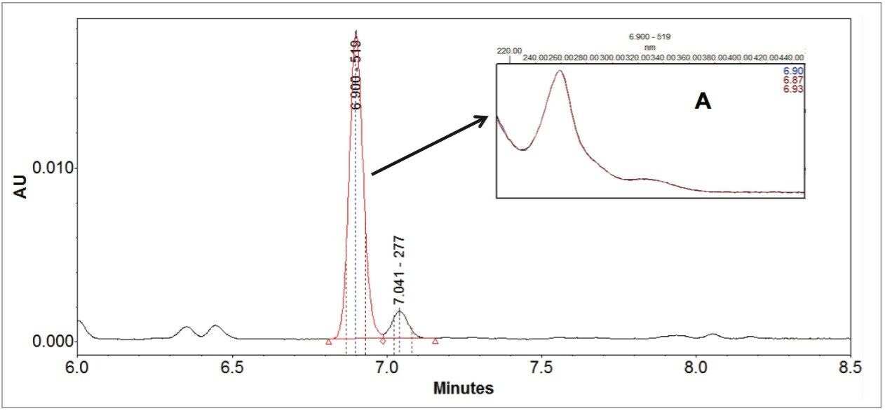PDA peak purity test on the co-eluting UV peak of Acetyl Glycitin and Malonyl Genistin 