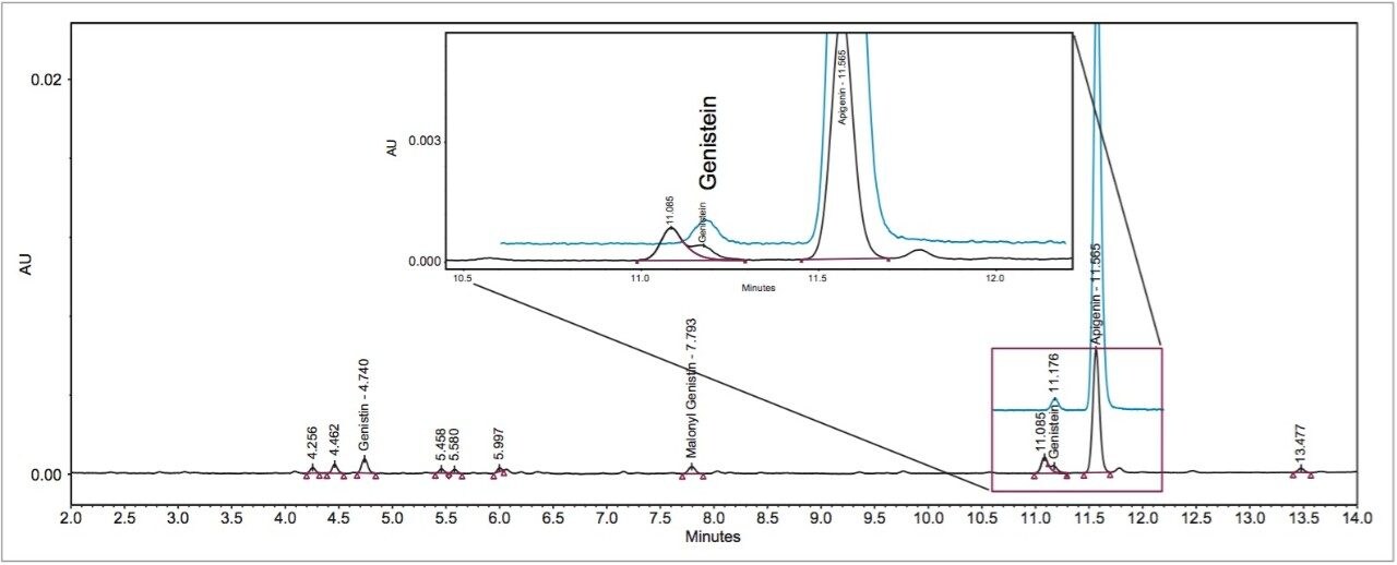  UV and SIR chromatograms of an unknown dietary supplement 