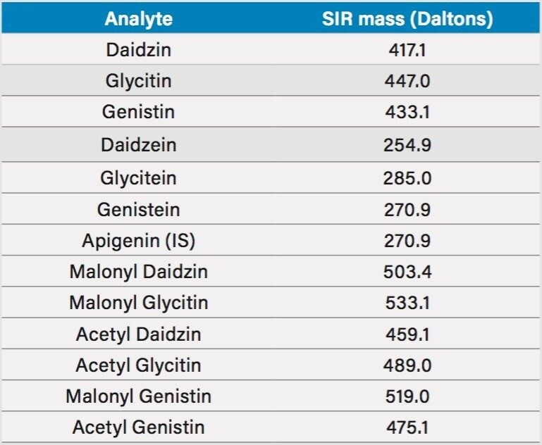 Masses of isoflavone molecular ions