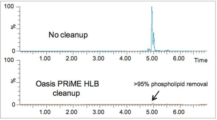 Effective removal of phospholipids from avocado