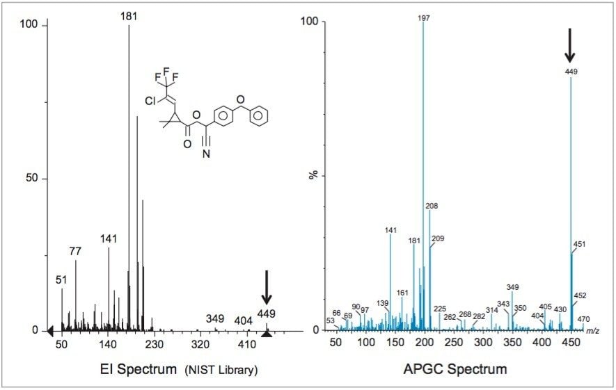 Comparison of mass-spectra for λ-cyhalothrin