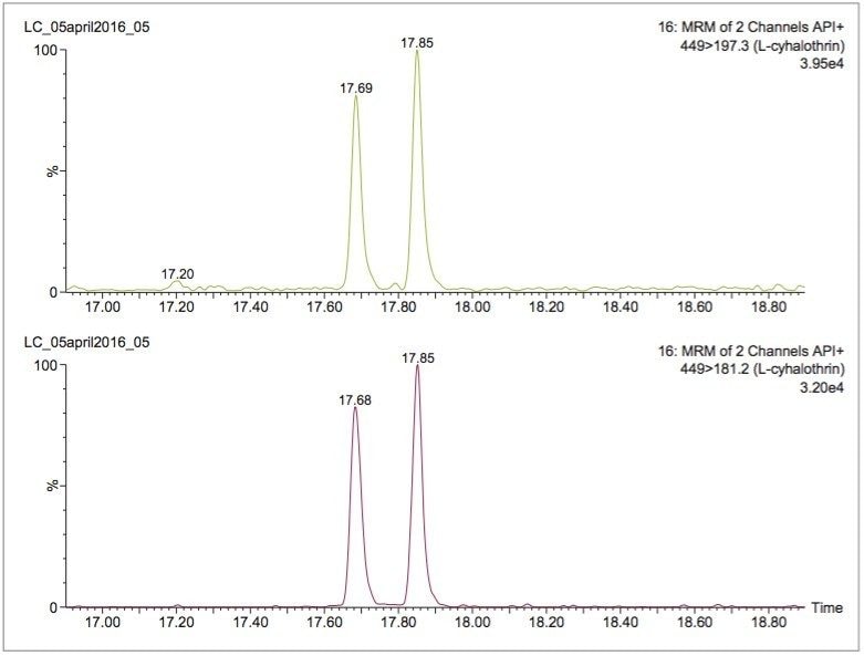 APGC-MS/MS chromatograms