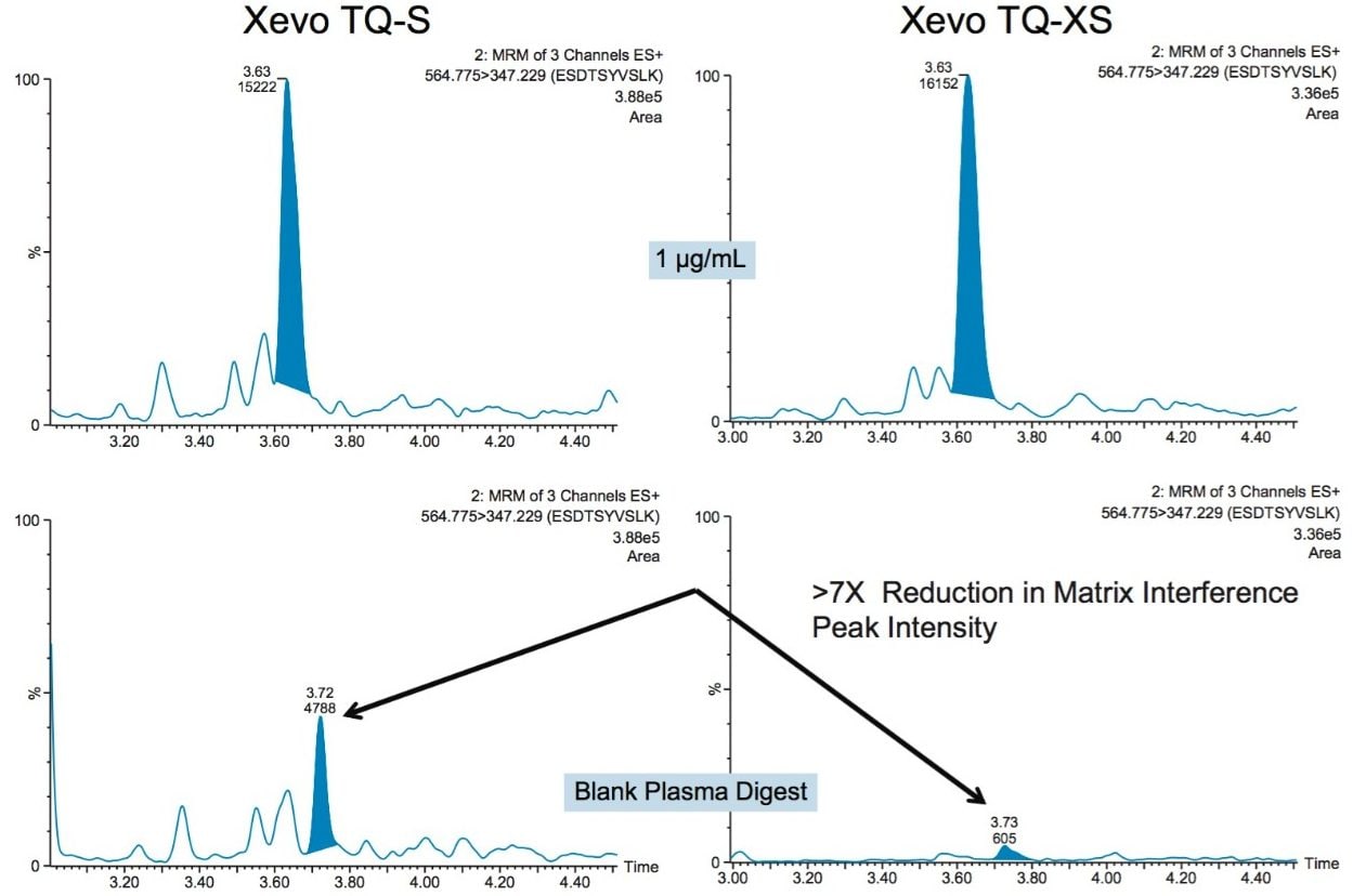 Representative chromatogram demonstrating reduced matrix interferences for  the ESDTSYVSLK CRP peptide digested in rat plasma (blank and  1 µg/mL) and purified by SPE:  Xevo TQ-S vs. Xevo TQ-XS.