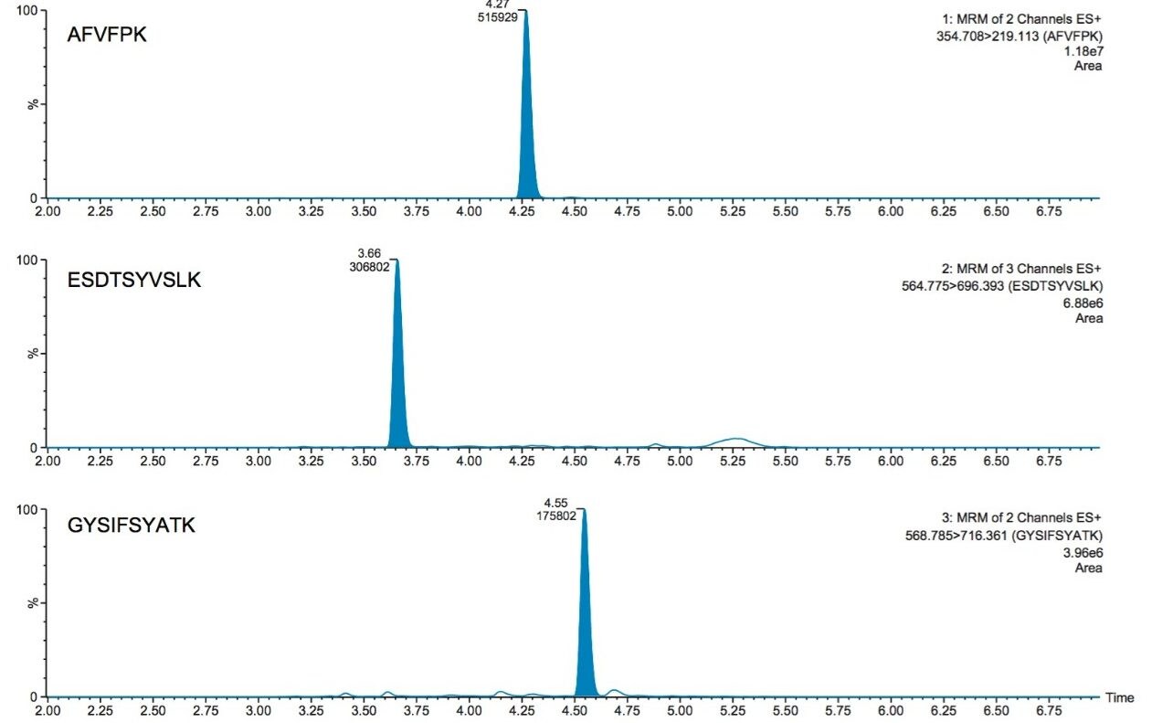 UPLC chromatographic separation of CRP tryptic peptides: AFVPFK, ESDTSYVSLK, and GYSIFSYATK, digested in rat plasma (50 µg/mL) using an ACQUITY HSS T3, 1.8 µm, 2.1 x 50 mm Column.