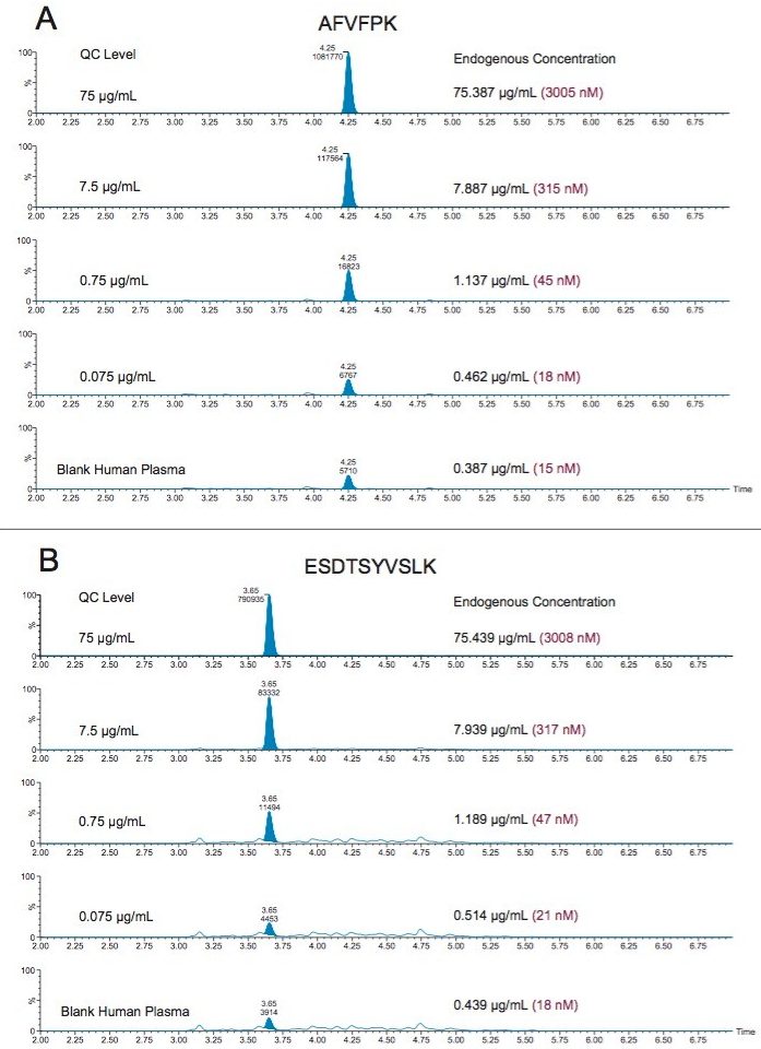QC chromatograms for AFVPFK (A) and ESDTSYVSLK (B) in human plasma (Lot #1). QC concentrations (overspike  concentration+endogenous concentration) can be seen to the right of the QC level.