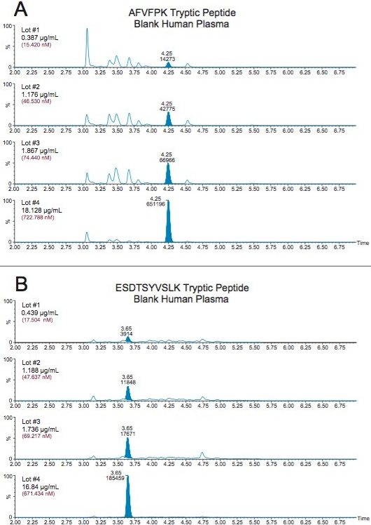 Representative chromatograms highlighting endogenous CRP concentrations in four lots of human plasma represented by the AFVPFK (A) and ESDTSYVSLK (B) tryptic peptides of CRP.