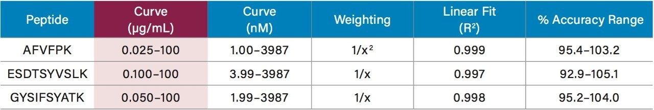 Rat plasma: linear dynamic range and standard curve statistics for the CRP tryptic peptides used for quantification. 
