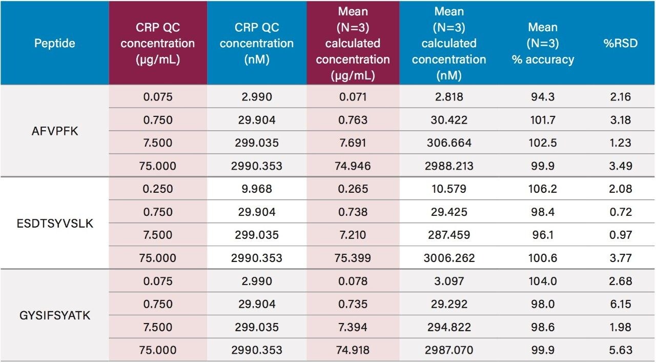 Rat plasma: QC sample statistics for tryptic peptides used to quantify CRP.