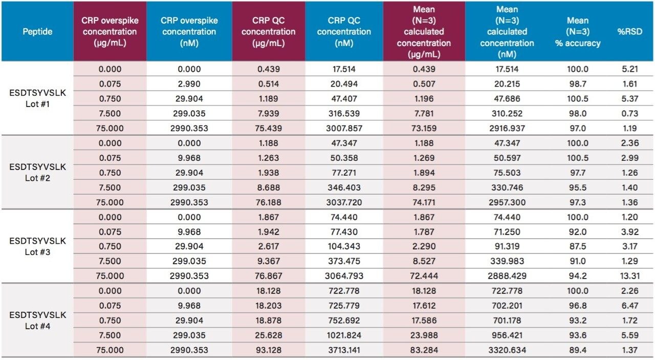 Human plasma: QC sample statistics for tryptic peptides, AFVPFK (A) and ESDTSYVSLK (B), used to quantify CRP in four lots of human plasma.