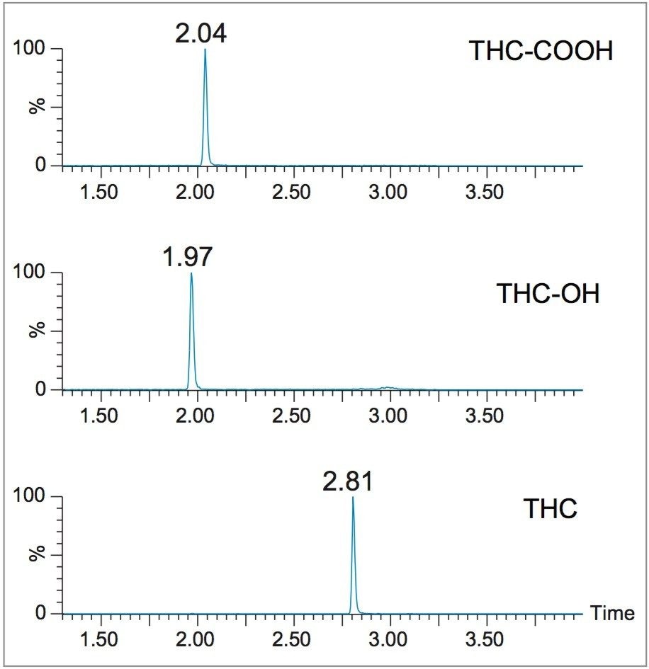 Chromatograms of THC-OH, THC-COOH, and THC 