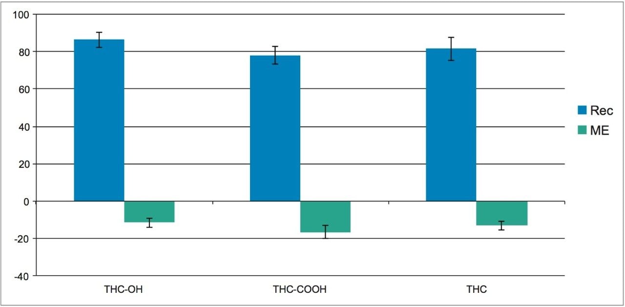 Recovery and matrix effects of THC-OH, THC-COOH, and THC 