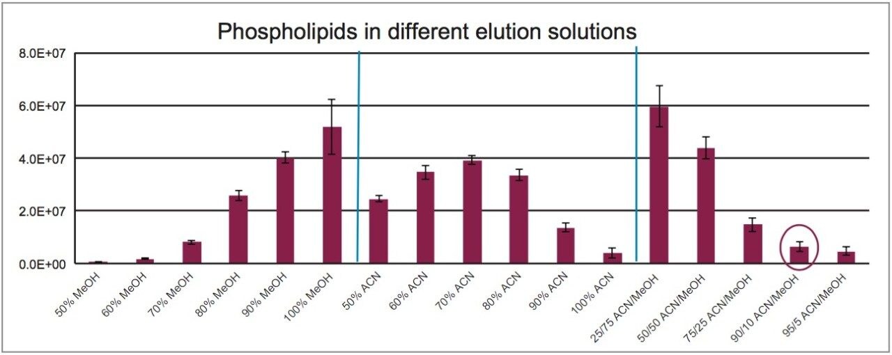 Phospholipids profile