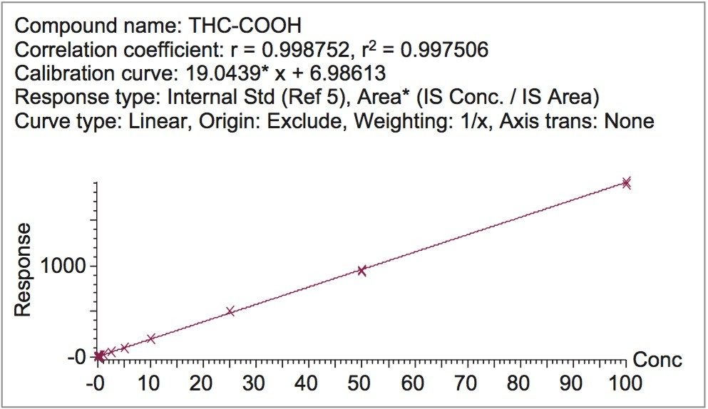 Calibration curve for THC-COOH 