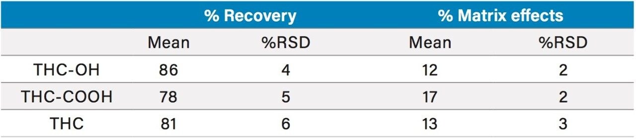 Recovery and matrix effects for THC and its metabolites