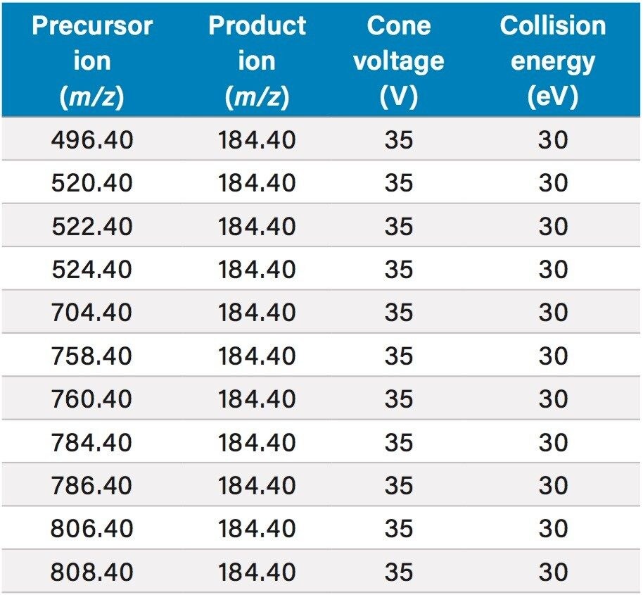 Mass spectral parameters for 11 phospholipids.
