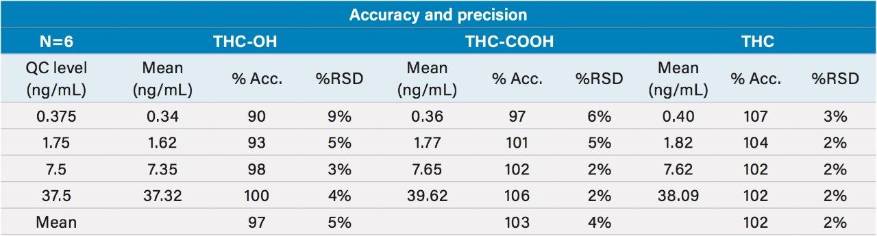 Quality control results from extracted plasma samples