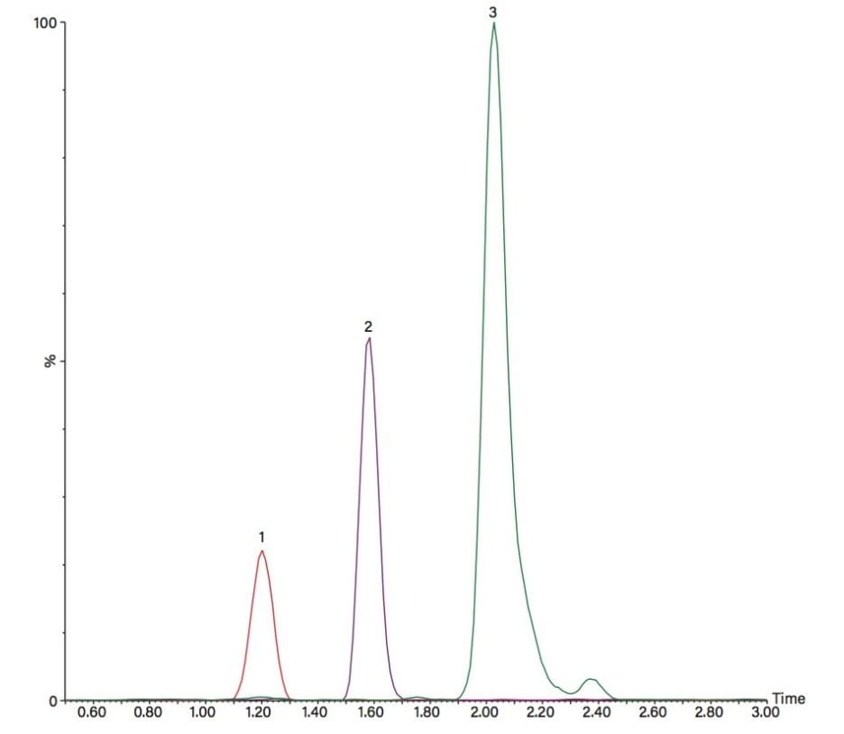 1. AMPA, 2. glufosinate and 3. glyphosate, respectively at 0.025 mg/kg in lentils
