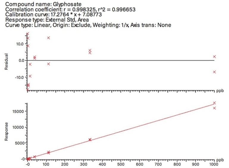 glyphosate in solvent from 0.0005 to 1 mg/L