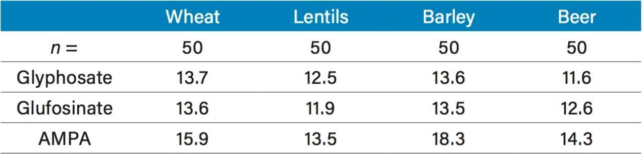 Summary of precision data (%RSD) from the analysis of extracts 