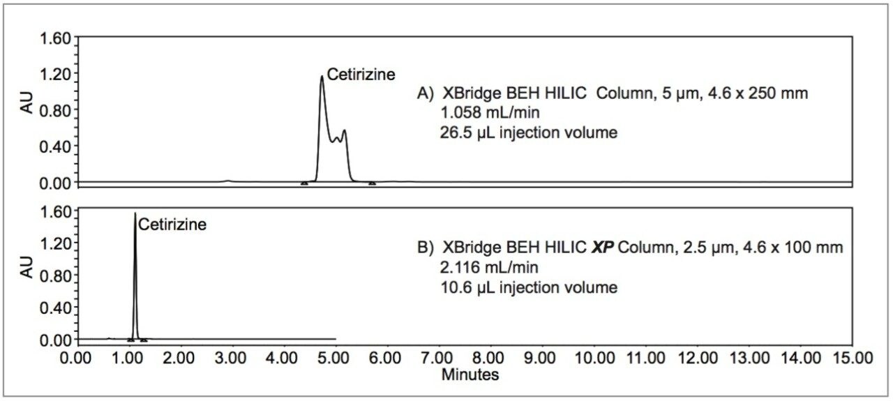 Scaled USP impurity method for cetirizine HCl tablets
