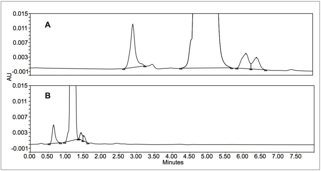  Same chromatograms as in Figure 1, zoomed in to show the major impurities