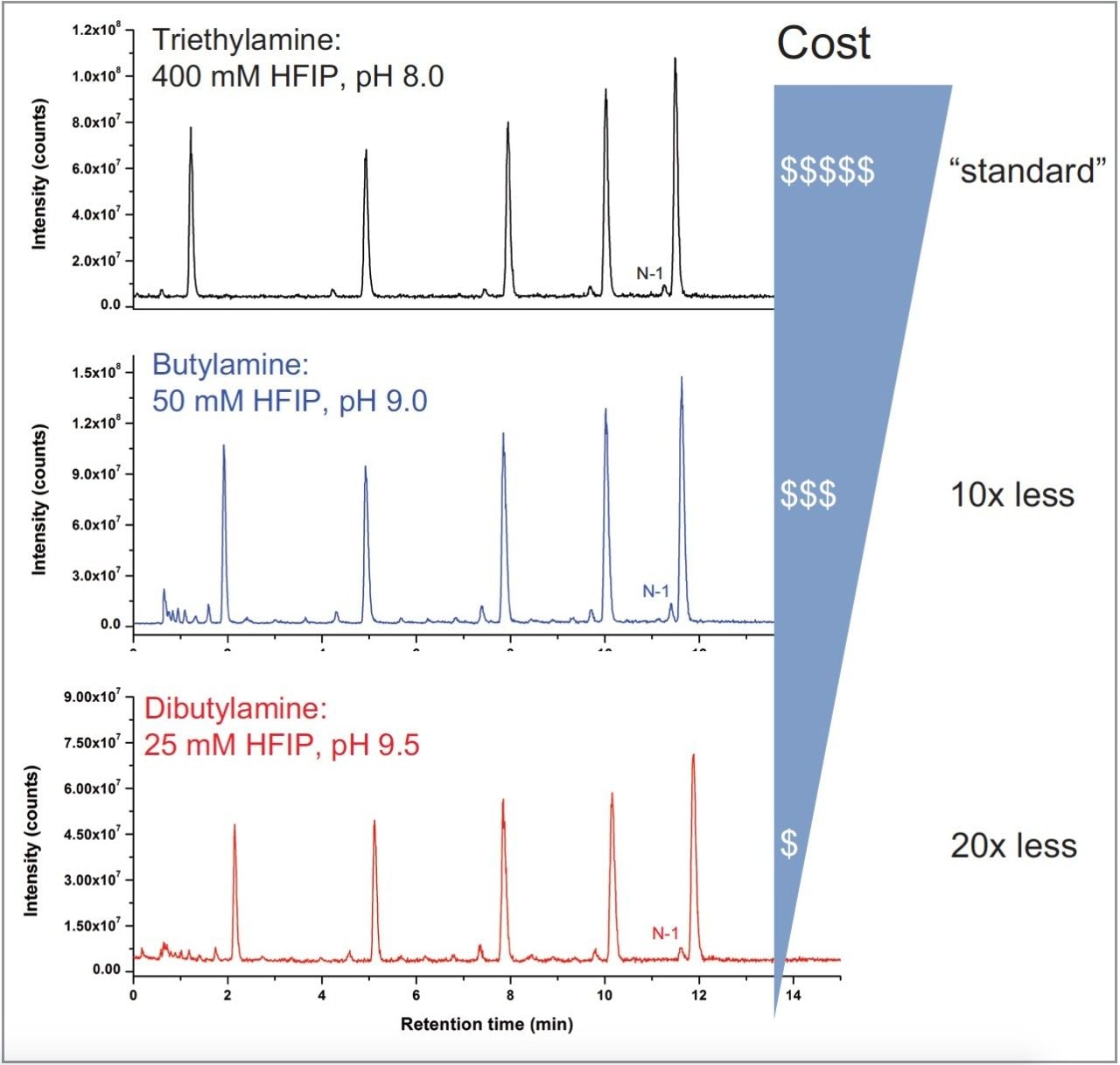 Evaluation of alternative IP reagents