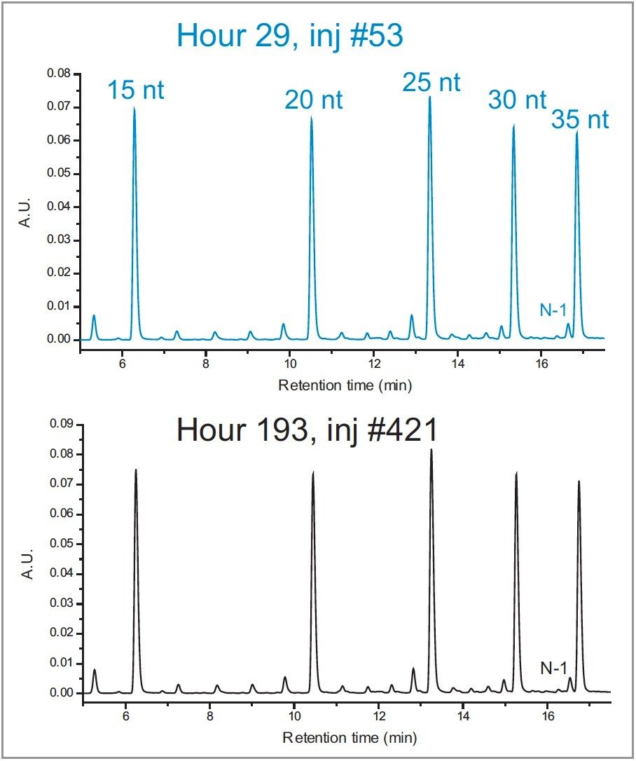 Column longevity evaluation at elevated pH
