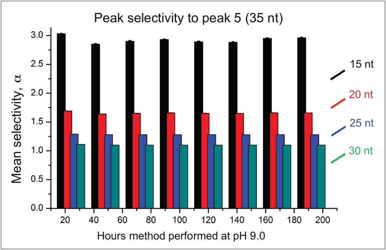 Column selectivity evaluation
