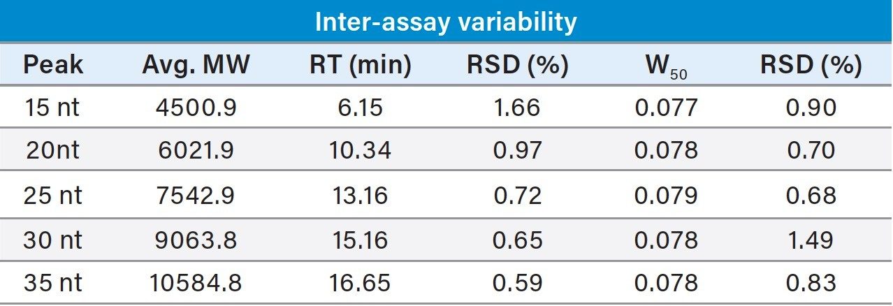  Inter-assay variability 
