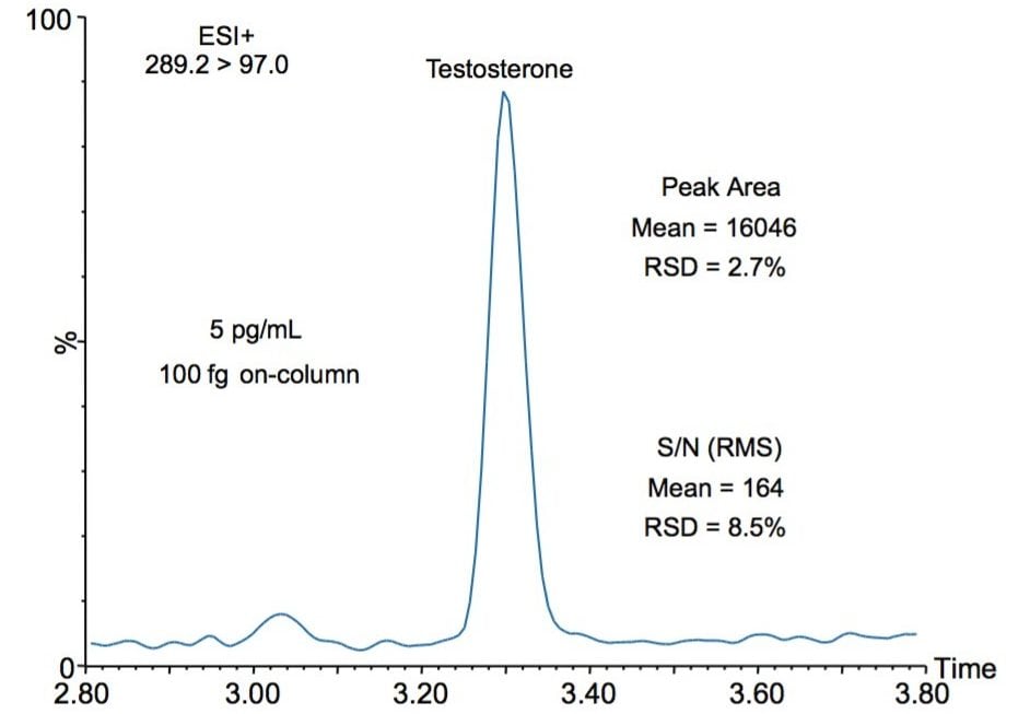 Injection of a 5 pg/mL solution (n=3, 100 fg on-column) of testosterone on the Xevo TQ-XS.