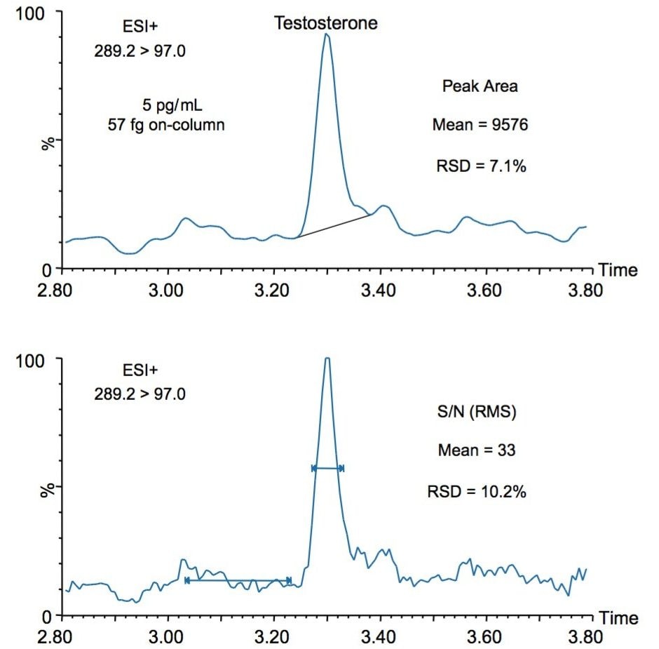 Analysis of the 5 pg/mL serum calibrator on the Xevo TQ-XS.