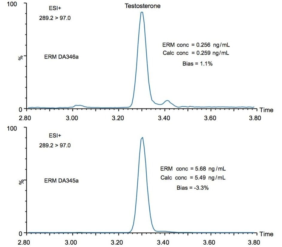 Injection of the ERM DA346a and ERM DA345a testosterone serum extracts with assigned values of 0.256 ng/mL (0.89 nmol/L) and 5.68 ng/mL (19.7 nmol/L), respectively. 