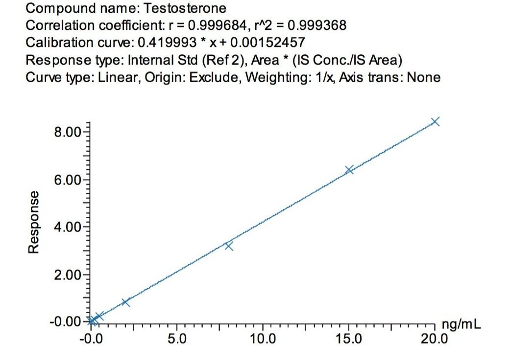Calibration line for testosterone ranging from 0.005–20 ng/mL.