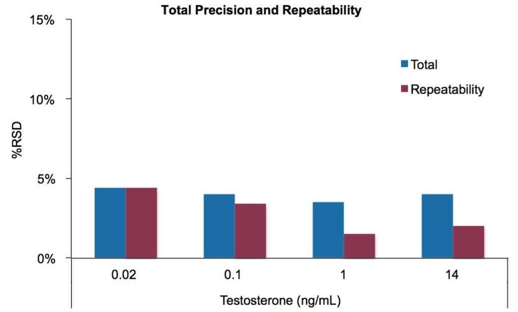 Total precision and repeatability on the Xevo TQ-XS ranging from 0.02–14 ng/mL.