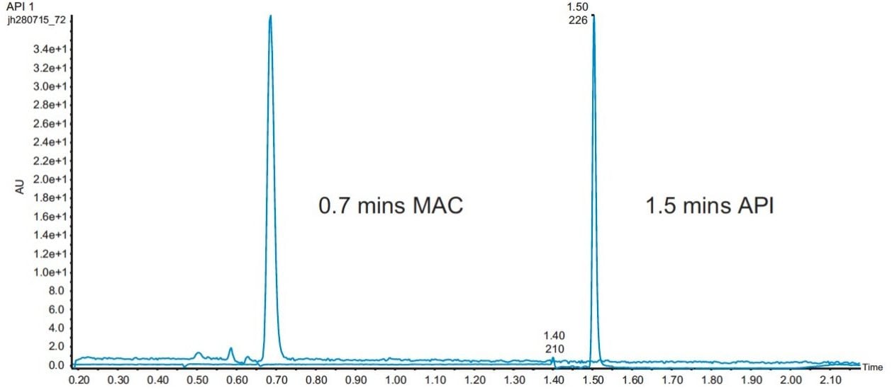 MS TIC of m/z 116 from MAC and DAD of API from UPC2 analysis.