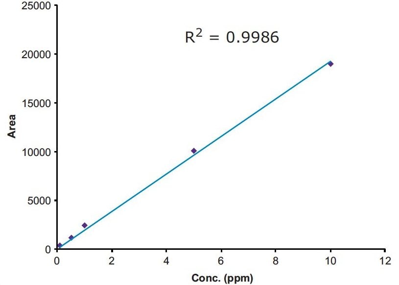 Calibration graph of 0.5, 1, 2.5, 5, and 10 ppm standards of MAC.