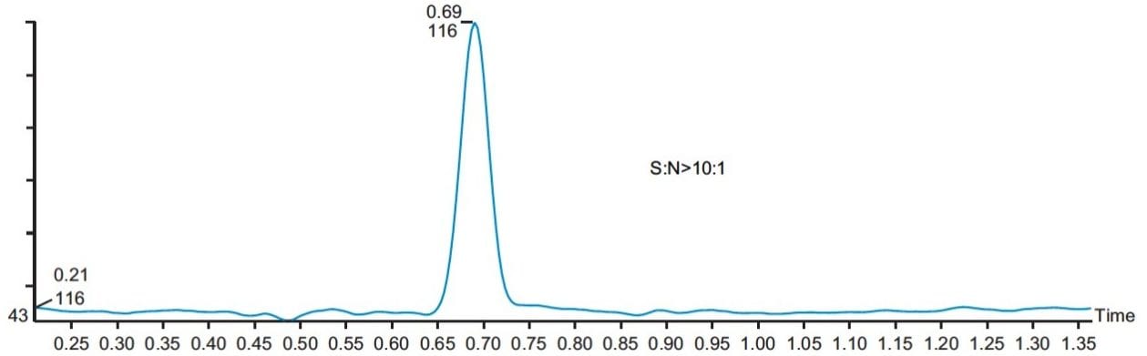 SIR trace for the LOQ (1 ppm) of the MAC standard.
