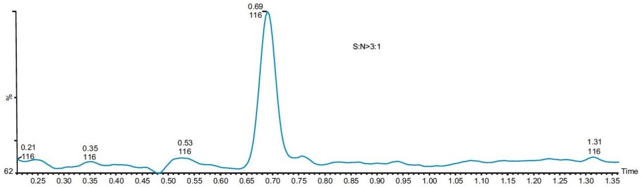 SIR trace for the LOD (0.5 ppm) of the MAC standard.