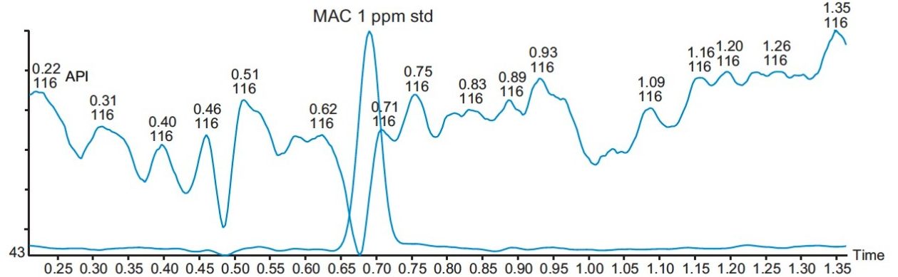 TIC of m/z 116 from a typical batch of API and a 1 ppm MAC standard.