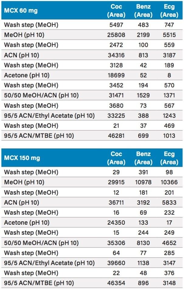 Recovery values for MCX 60 mg versus MCX 150 mg cartridge