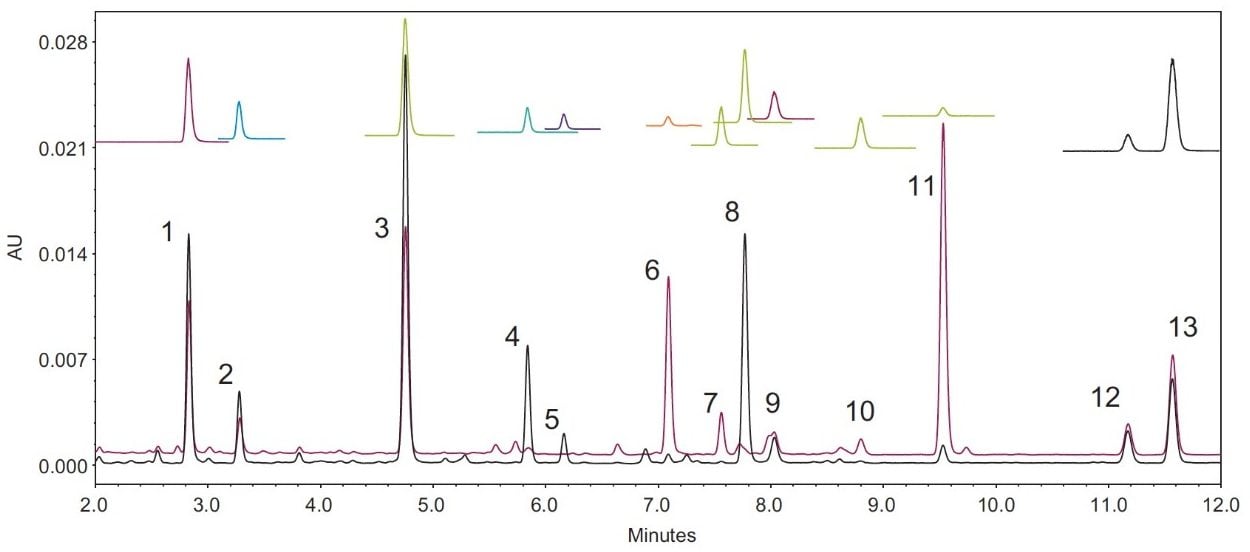 UV chromatograms of unheated defatted soy and heated defatted soy