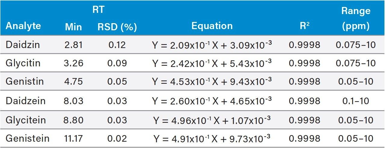 Isoflavones Retention Times