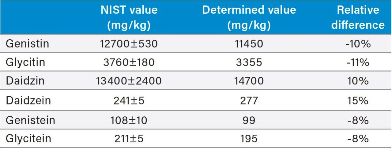 Comparison of Determined Isoflavone Values 