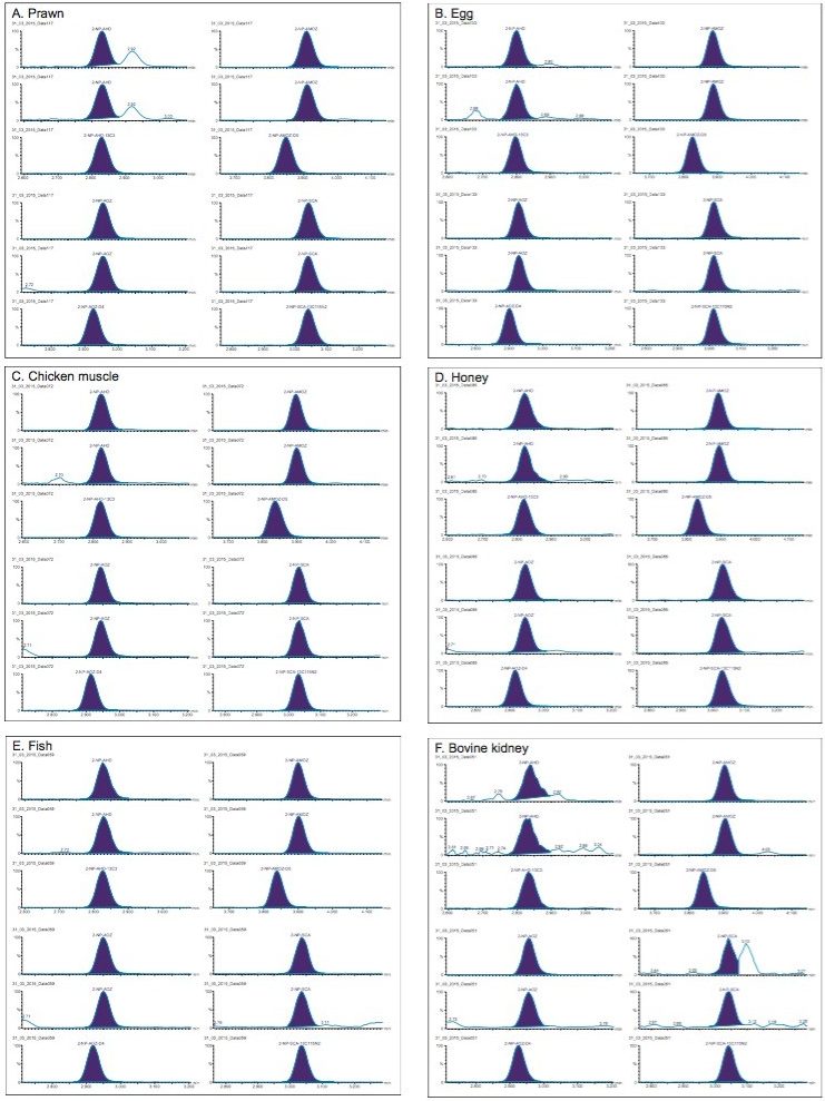 Figure 1. Chromatograms showing nitrofuran metabolites and stable isotope analogues, as NP-derivatives, from analysis of matrix-extracted calibrants of:  A. Prawn., B. Egg, C. Chicken muscle, D. Honey, E. Fish, and F. Bovine kidney at the STC (0.5 µg/kg).