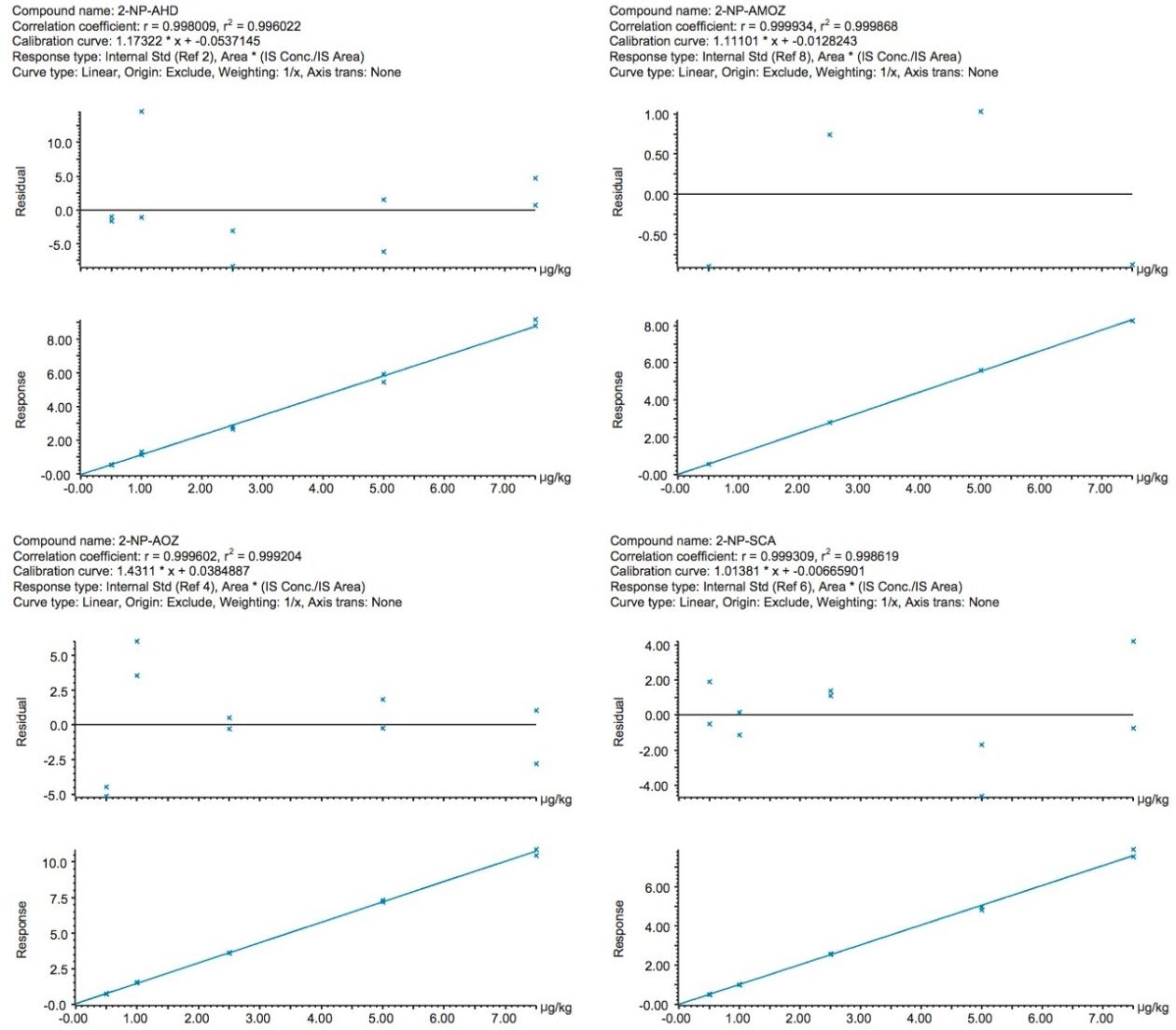 Figure 2. Calibration graphs for the nitrofuran metabolites prepared in honey matrix.