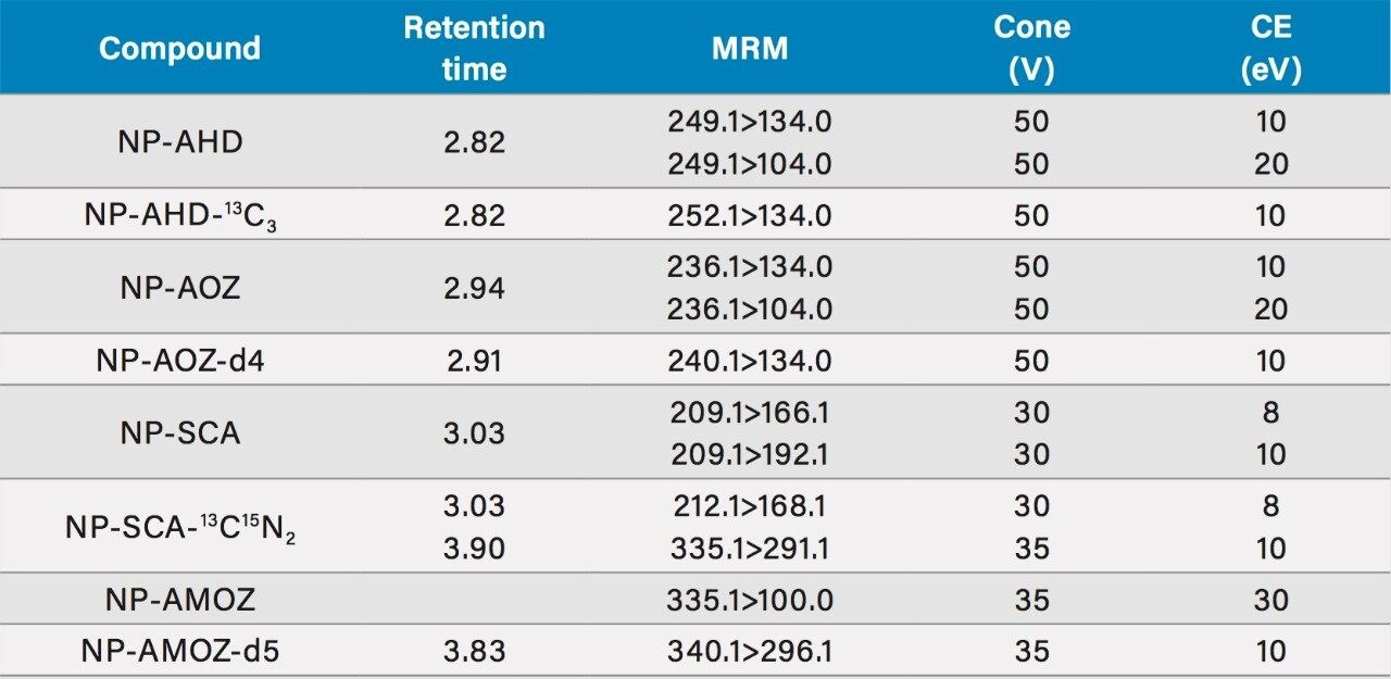 Table 1. MRM parameters for nitrofuran metabolites and stable isotope analogues.
