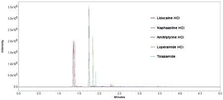 Overlay of SIR’s (n=6) for all five compounds at 10 ng/mL.
