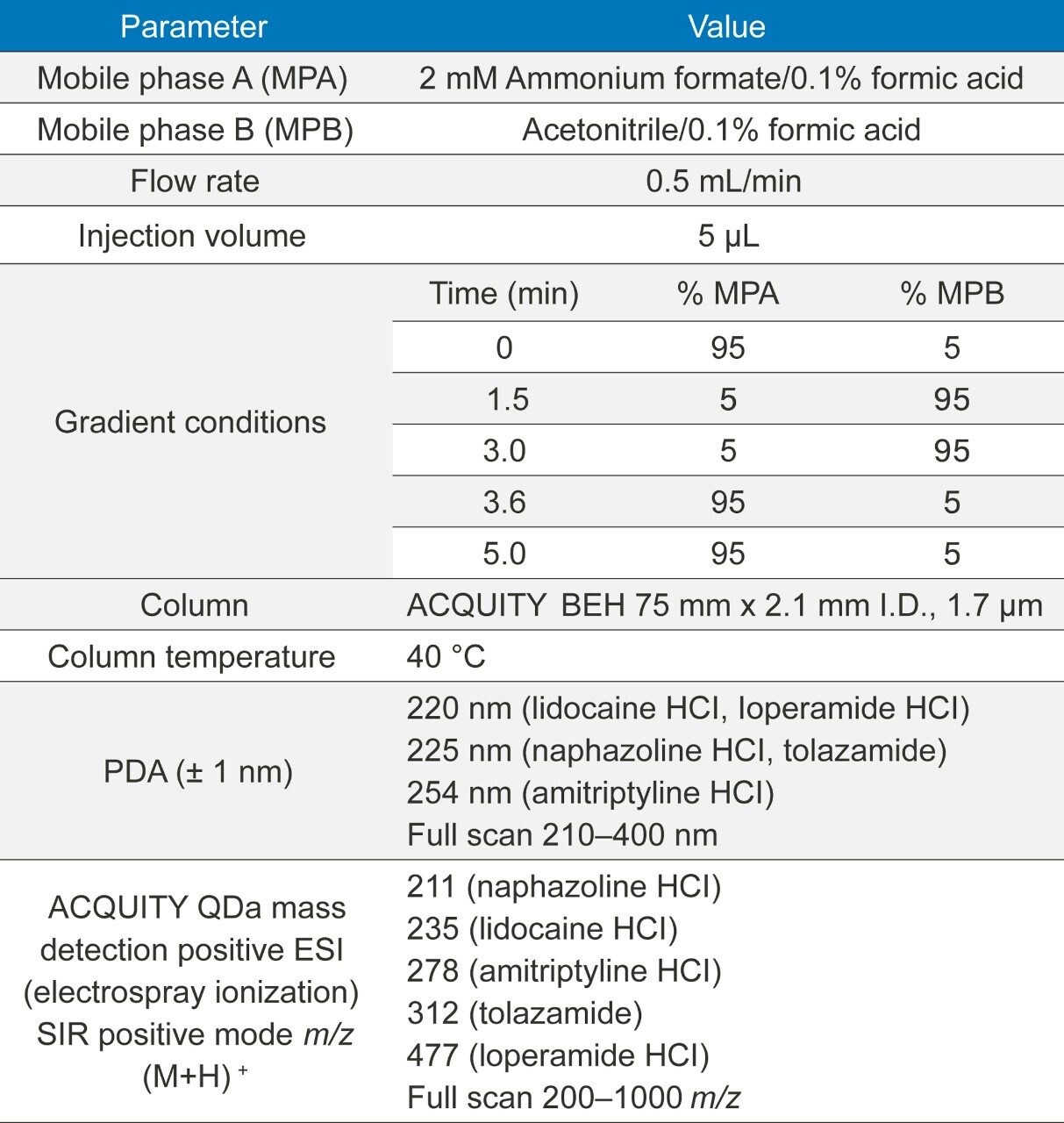 Method conditions.