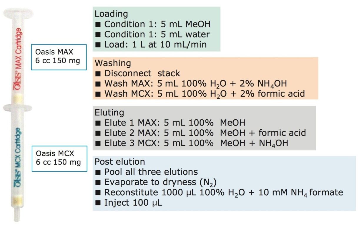 Schematic of solid phase extraction protocol for PPCPs in water.