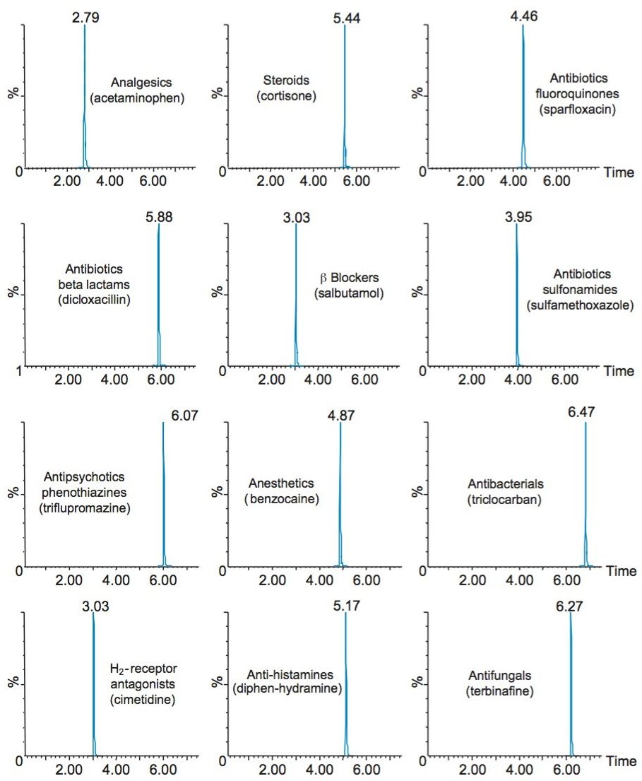 Example MRM chromatograms for compounds from the different classes of PPCPs represented in this work.